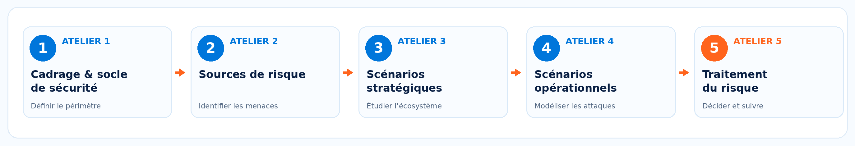 Chronologie des cinq ateliers : 1 cadrage et socle de sécurité ; 2 sources de risque ; 3 scénarios stratégiques ; 4 scénarios opérationnels ; 5 traitement du risque